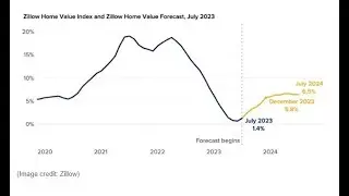 September 1st - Zillow's forecast for 2024