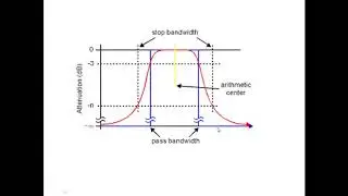 VTU DSP Lab   IIR Butterworth Band Pass and Band Stop Filter Design