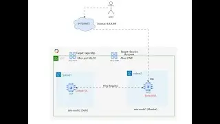 04 - How to Configure Google Cloud VPC Firewall using Service Account
