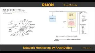 Remote Monitoring  (RMON)  by  Arash Deljoo