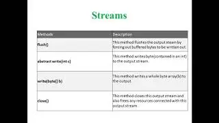 Video 25 Streams in Java Byte Streams Character Streams in Java