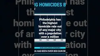 Philadelphia Homicide Rate