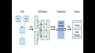 Apache Spark - Architecture 02 In Depth(RDD,DAG,SHUFFLING)