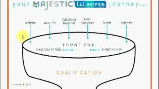 Communication funnel - identify your business communication needs