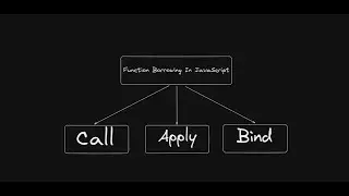 Call, Apply & Bind implementation in JavaScript interview