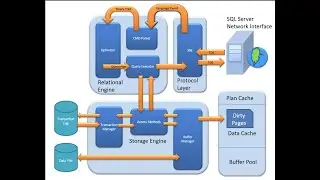 SQL SERVER ARCHITECTURE || QUERY PROCESSING || LIFE CYCLE OF QUERY || SQL DBA