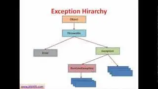 Java Tutorial # 14 | Exception Handling in Java - Checked and Unchecked Exceptions