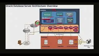Oracle Database Architecture Diagram Explanation 🚀| Instance vs Database Explained 