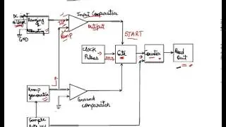 Working of RAMP Type DVM, Ramp Type Digital Voltmeter
