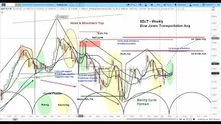 US Stock Market | S&P 500 SPX DJI DJT & FEZ Cycle & Chart Analysis | Price Projections & Timing