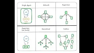 Conceptual Guide: Multi Agent Architectures