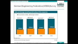 Secure License Management and Integrity Protection of Embedded Systems - Part 1