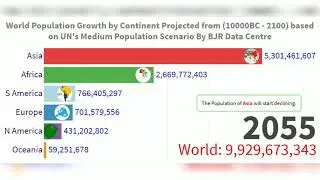 World Population Growth by continent from (10000BC - 2100)| Effect of COVID-19 on World Population.