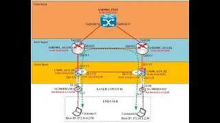Layer 3 Virtual Private Network (L3VPN) | Virtual Routing and Forwarding (VRF) Configuration