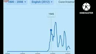 Minecraft In 1945 (Google Ngram Viewer Meme)