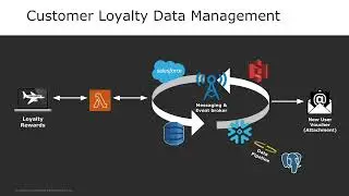 Customer Loyalty Data Management