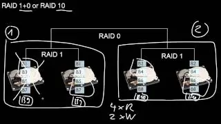14.122 Nested RAID Levels 1+0; 10; 0+1; 01