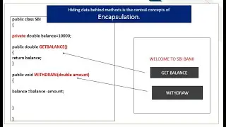 Encapsulation concept along  with Coding