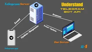 How telegram usase bot api server || telegram bot communication | bot development series #4
