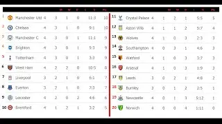 English Premier League (EPL) 2021. Gameweek 4. Standings,  Results, schedule.