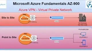 VPN | Azure virtual private networks | VPN gateways | VPN Types | Microsoft Azure Fundamental AZ 900