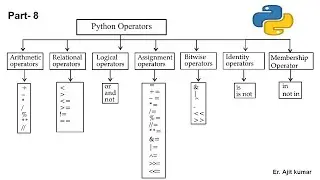 All Operators Python | What are Operators in Python | Python for Beginners in Hindi