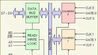 8253 programable Interval Timer