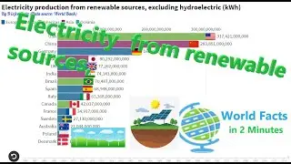 World Facts in 2 Minutes:Electricity from renewable sources, excluding hydroelectric (kWH)
