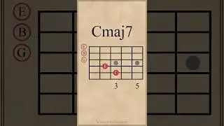 C Major Chords | Open Position #guitarlesson