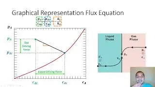 Mass transfer in Arabic | 61 | Graphical representation of MT between phases