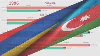 Armenia vs Azerbaijan : GDP, Military Spending, Population, Per Capita | Tech Point