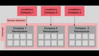 How to create namespace in kubernates and whai is benefit of namespace