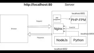 Урок 2. PHP настройка сервера.
