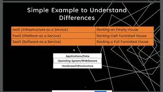 Cloud Service Models i.e. IaaS , PaaS and SaaS