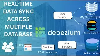 Real-Time Data Sync Across Multiple Databases - Debezium, Kafka Connect, MySQL, ElasticSearch - P2