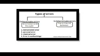 Error, sources of error, types of error, methods of minimizing error, 