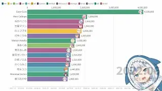 Hololive Subscribers Count (2017.12-2022.06)