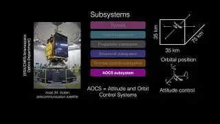 The platform and its subsystems - Introduction to Satellite Communications
