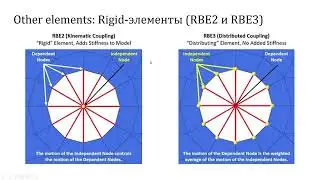 FEMAP: Расчет колонны и двутавровой стойки | Solid, Beam и RBE2