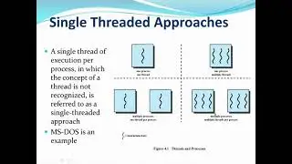 Operating System: Introduction to Thread. User-Level and kernel Level threads