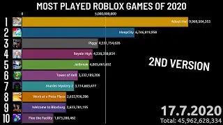 Most Played Roblox Games in 2020 (V2)
