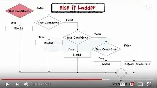Control Structure in C Programming- if - if else - else ladder if - switch case