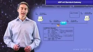 ARP mit Standard-Gateway