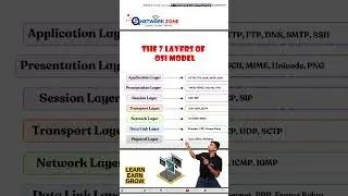 The 7 Layers of OSI (Open Systems Interconnection) Model 