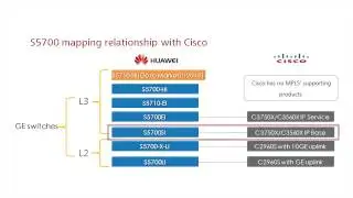 Huawei S5700 Switches