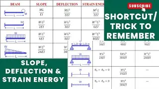 Shortcut/Trick to remember Slope, Deflection & Strain Energy Civil/Mechanical Engineering