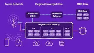 Inside Magma