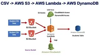 AWS Lambda & AWS DynamoDB & AWS S3 | Writing CSV Data do dynamoDB from AWS S3 Using AWS Lambda