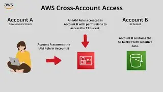 AWS Cross-Account Access: Securely Share S3 Buckets Between Accounts | Full Tutorial