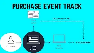 Facebook Conversion API server Purchase Tags Track
